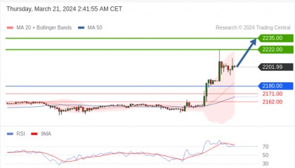 每日策略：03/21 外汇黄金原油行情分析