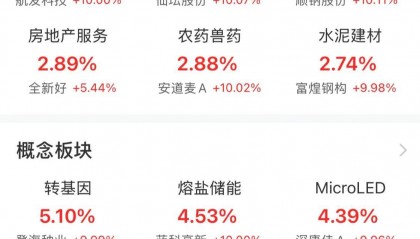 A股午评：微盘股指数涨2.46% 超4400股上涨 大飞机概念领涨