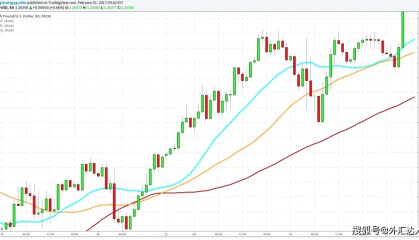 这可能是你能找到的最好的外汇指标策略！