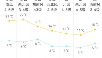 北京今夜7℃，局部雨夹雪！下周尾号轮换