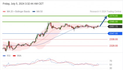 每日策略:07/05 外汇黄金原油行情分析