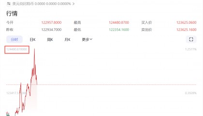 刚刚，见证历史！超10万人爆仓