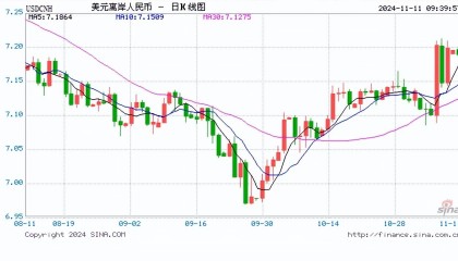 人民币中间价报7.1786，下调353点！贬值至2023年11月3日以来最低