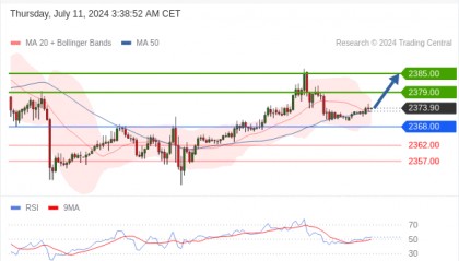 每日策略:07/11 外汇黄金原油行情分析