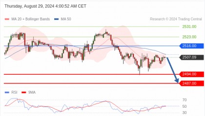 每日策略:08/29 外汇黄金原油行情分析