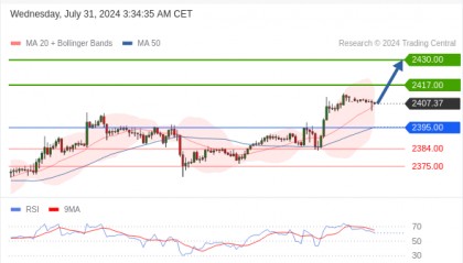 每日策略:07/31 外汇黄金原油行情分析