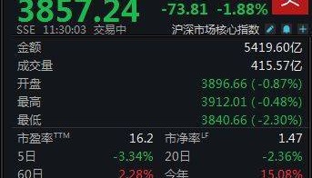 A股持续低迷，沪指半日跌幅达1.88%