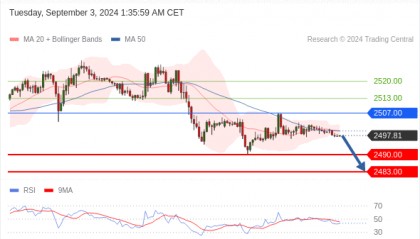 每日策略:09/03 外汇黄金原油行情分析