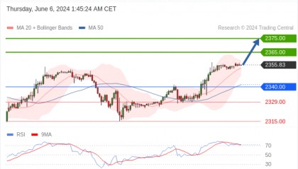 每日策略:06/06 外汇黄金原油行情分析