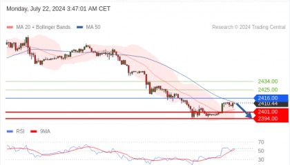 每日策略：07/22 外汇黄金原油行情分析