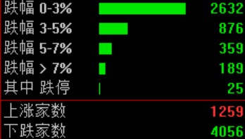 A股,突发异动!超4000股下跌,原因找到了!