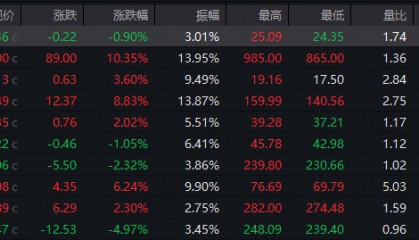 A股收评：沪指跌0.46%终结8连阳 军工股集体调整