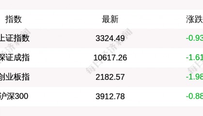 2月18日上证指数收盘下跌0.93%，创业板指下跌1.98%，DeepSeek概念持续退潮，十余股跌超10%，影视传媒股继续回调，光线传媒一度跌超10%