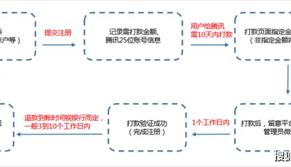 什么是注册“支付验证”流程