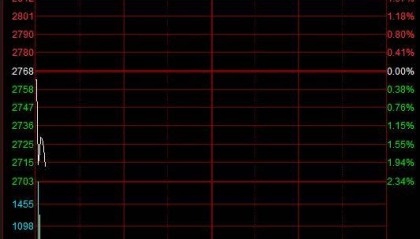 滚动更新丨A股三大指数集体高开， 可燃冰板块多股上涨