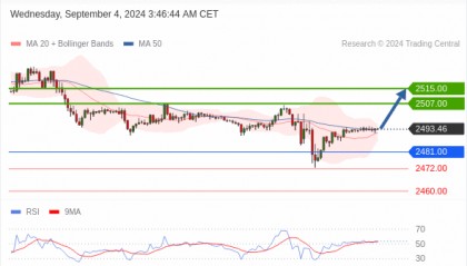 每日策略：09/04 外汇黄金原油行情分析