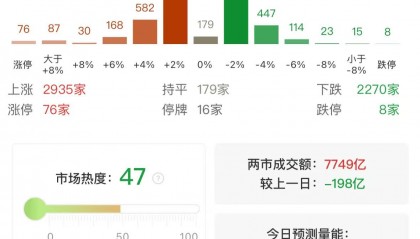 A股午评：三大指数集体下跌，沪指跌1.05%创指跌1.79%，微盘股涨1.53%，大消费板块逆市上扬，大金融调整！2900股上涨，成交7823亿缩量213亿