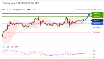 每日策略:07/02 外汇黄金原油行情分析