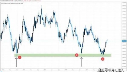 外汇交易高手如何获取准确交易信号？