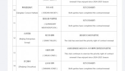 CBA外援优先续约权公示：浙江签约2人 辽宁放弃弗格