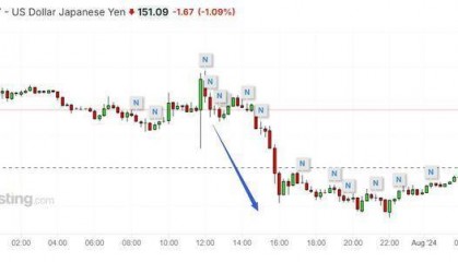 “突击加息”+366亿美元外汇干预，日元稳了吗？