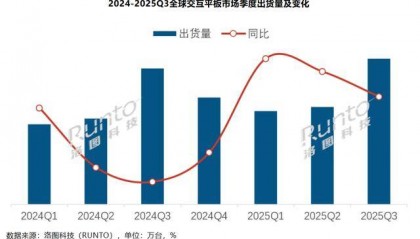 机构：2025年第三季度全球交互平板市场出货量上涨7%