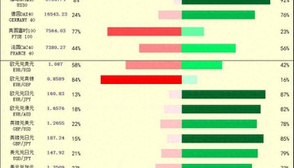 一张图：2024/01/18黄金原油外汇股指枢纽点+多空占比一览