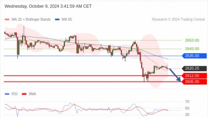 每日策略：10/09 外汇黄金原油行情分析
