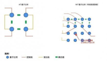 量子计算机芯片，为什么这么难造？