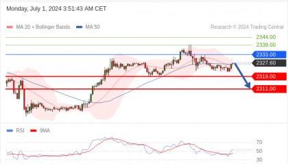 每日策略:07/01 外汇黄金原油行情分析