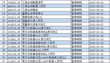 外汇局最新QDII额度:易方达基金76.8亿美元,华夏基金66.8亿美元,南方基金59.4亿美元位居行业前列(名单)-基金频道-和讯网