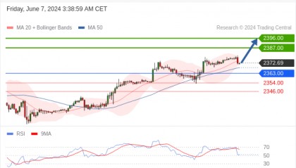 每日策略：06/07 外汇黄金原油行情分析