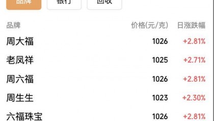金价大反攻，国内金饰价格涨回千元，能否重返巅峰？