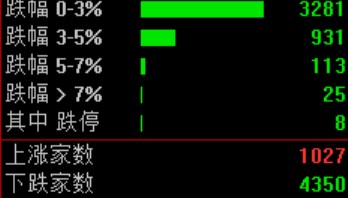 大跳水!原因,找到了!