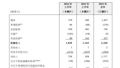 炒港股赚了66亿港元！上半年香港外汇基金大赚上千亿港元