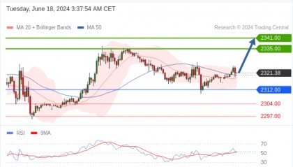 每日策略:06/18 外汇黄金原油行情分析