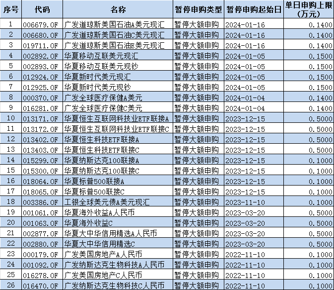 外汇局最新QDII额度：易方达基金76.8亿美元，华夏基金66.8亿美元，南方基金59.4亿美元位居行业前列（名单）-基金频道-和讯网