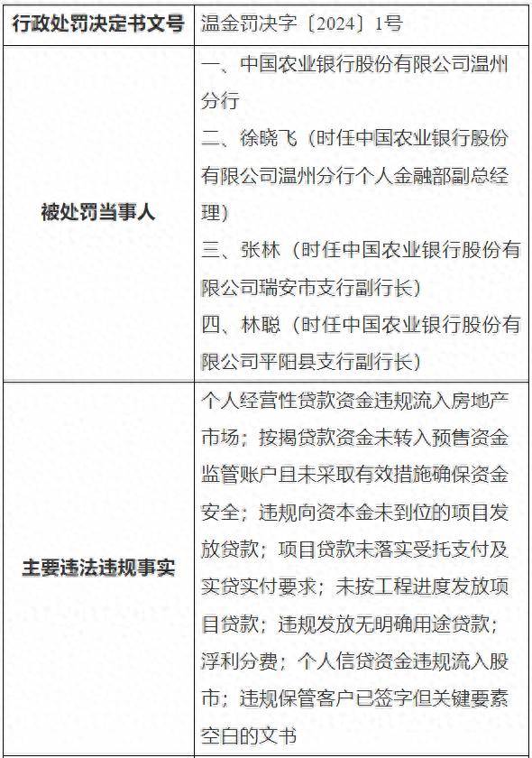 因按揭贷款未转入监管账户等，农业银行温州分行被罚330万元