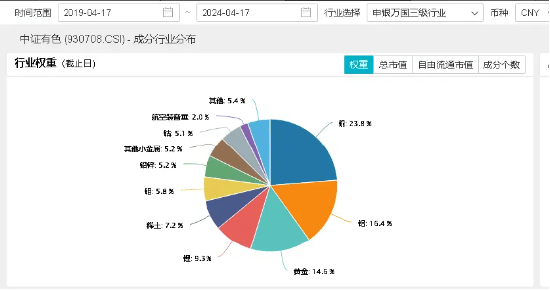 重磅！亚洲货币面临贬值压力，各国央行紧急行动，“淘金潮”将延续？有色龙头ETF（159876）单日劲涨2.14%-基金频道-和讯网