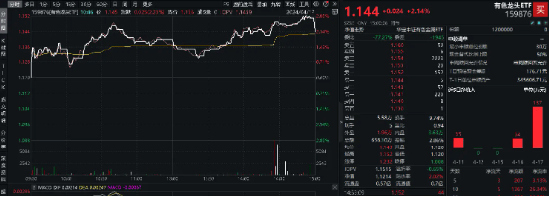 重磅！亚洲货币面临贬值压力，各国央行紧急行动，“淘金潮”将延续？有色龙头ETF（159876）单日劲涨2.14%-基金频道-和讯网