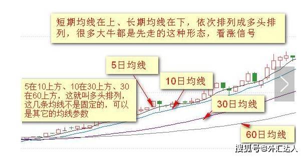 【干货】"傻瓜式"外汇均线交易法：只需记住这12张图，小白都能盈利！