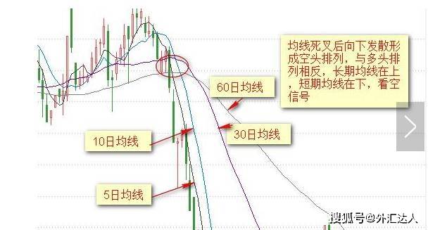 【干货】"傻瓜式"外汇均线交易法：只需记住这12张图，小白都能盈利！