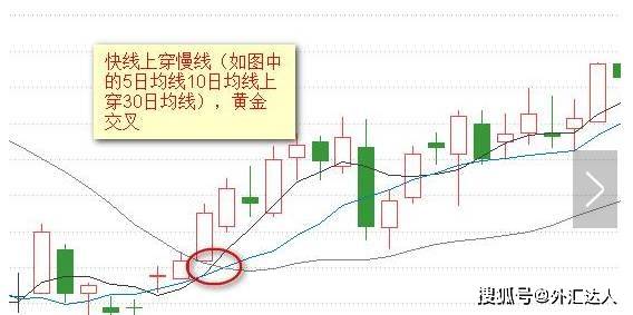 【干货】"傻瓜式"外汇均线交易法：只需记住这12张图，小白都能盈利！