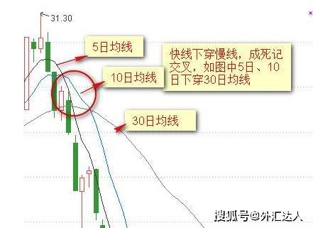 【干货】"傻瓜式"外汇均线交易法：只需记住这12张图，小白都能盈利！