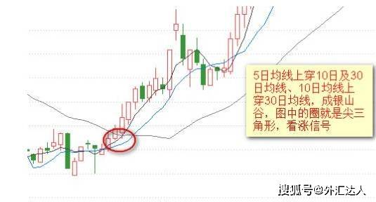 【干货】"傻瓜式"外汇均线交易法：只需记住这12张图，小白都能盈利！