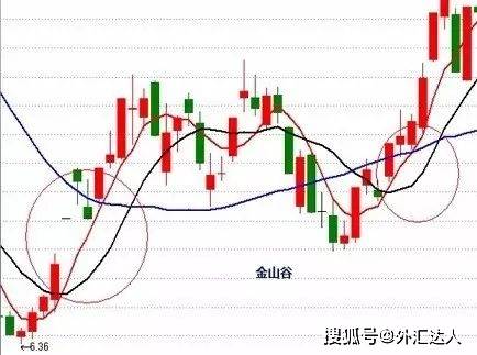 【干货】"傻瓜式"外汇均线交易法：只需记住这12张图，小白都能盈利！