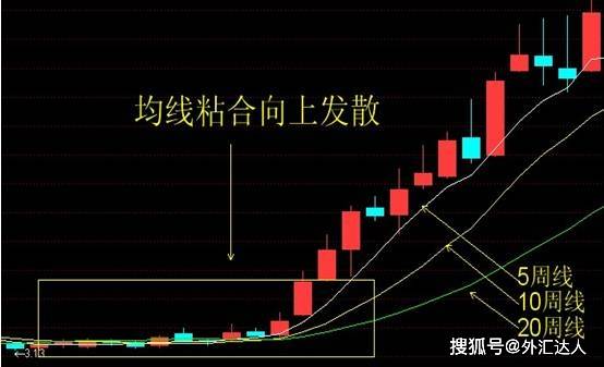 【干货】"傻瓜式"外汇均线交易法：只需记住这12张图，小白都能盈利！