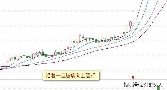 【干货】"傻瓜式"外汇均线交易法：只需记住这12张图，小白都能盈利！