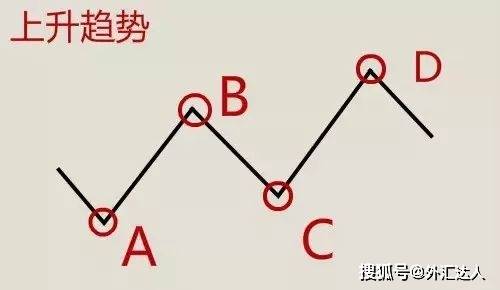 顶级高手分享：外汇交易中一旦找准这个N字形态，盈利便触手可及！