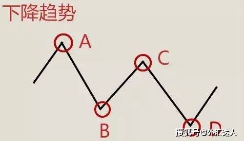 顶级高手分享：外汇交易中一旦找准这个N字形态，盈利便触手可及！
